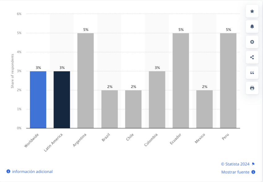 Percentual de consumidores na América Latina que usaram criptomoedas para pagar por jogos em 2024.